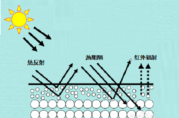 反射隔熱涂料有效果嗎？有哪些特點(diǎn)？